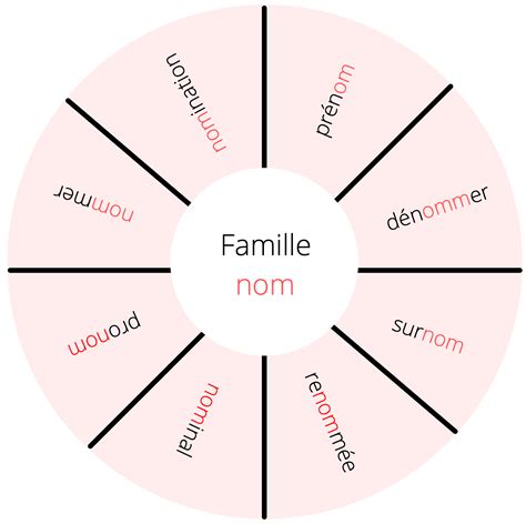 roue mots fléchés|ROUE EN 6 LETTRES .